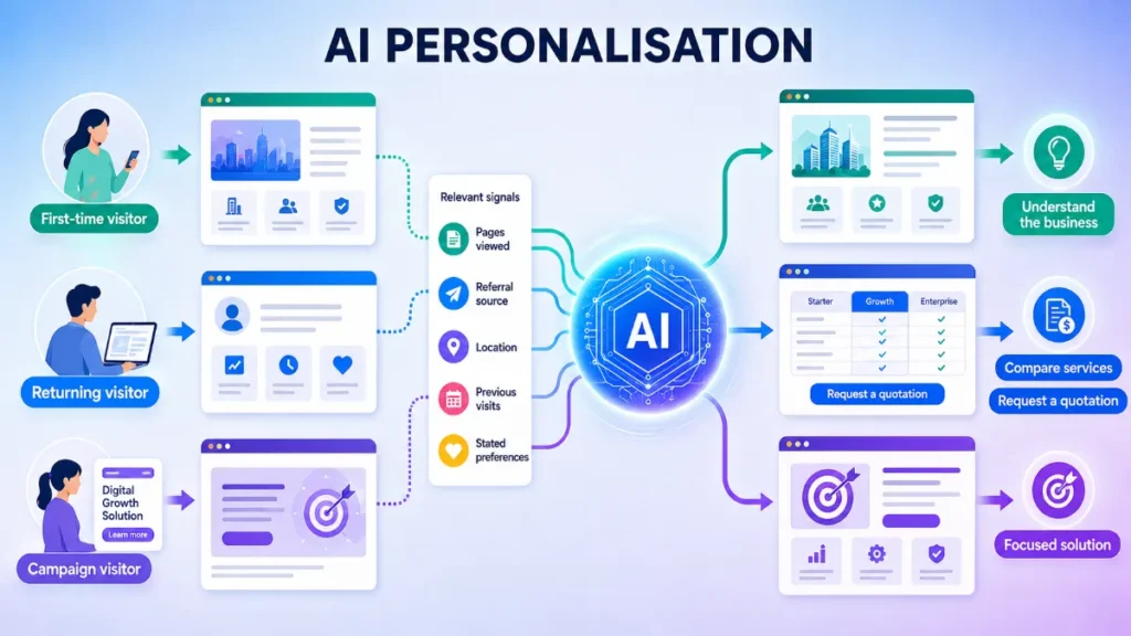 AI for business websites